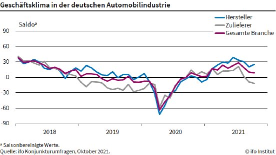 ifo-autoindustrie-2021-10-de[1].png