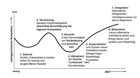 Ein Veränderungsprojekt ist wie eine Fahrt auf der Achterbahn und unterliegt einem starken dynamischen Ablauf