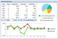 So könnte die neueste Auswertung zum Umsatz Rohertrag aussehen.