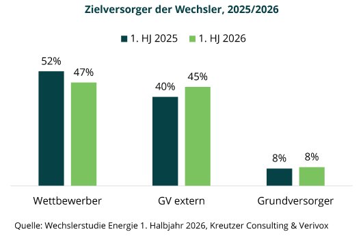 Zielversorger der Wechsler.png