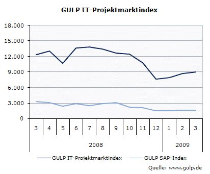 sap-index_maerz2009.gif