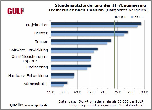 Stundensatzforderung-der-IT-Engineering-Freiberufler-nach-Position-Halbjahres-Vergleich.gif