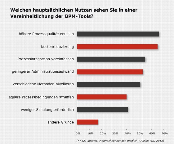 Process-Benefit_Barometer_2013_Frage7_Print-01.jpg