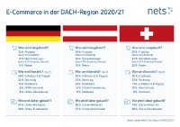 Infografik E-Commerce in der DACH-Region 2020 / 2021
Nets E-Com Report
