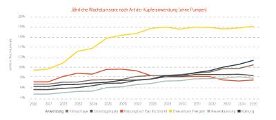 Kupferwerkstoffe spielen in zahlreichen klimabedingten Nachrüstungen eine entscheidende Rolle.