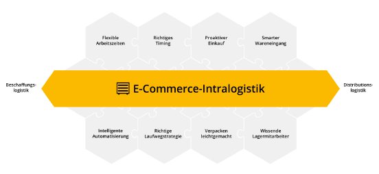 Tipps für eine smarte E-Commerce Logistik .png