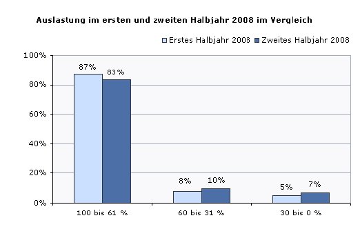 Umfrage_ProjektauslastungFB_1.gif