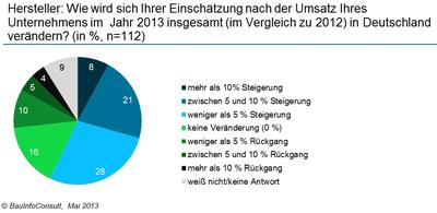 Umsatzprognose 2013: Baustoff-Hersteller rechnen mit deutlichem Anstieg