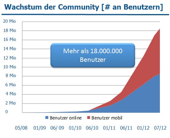 Graph busuu.com Nutzerzahlen.png