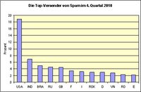 Diagramm Spam-Verteilung im 'Dreckigen Dutzend'
