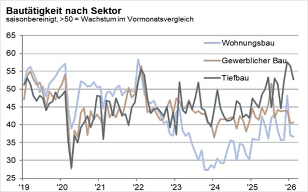 these4-bauindustrie-abb2-bautätigkeit-construction-pmi.png
