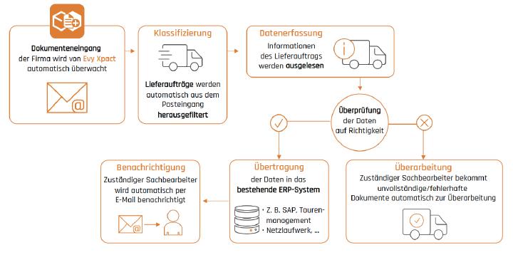 Evy Solutions Prasentiert Seine Losung Zur Automatisierten Auftragserfassung Mit Ki Fur Die Transport Und Logistikbranche Im Technologieradar Evy Solutions Gmbh Pressemitteilung Pressebox