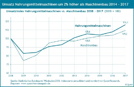 Umsatz-Nahrungsmittelmaschinen-Maschinenbau-2008-2017.jpg