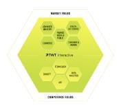 Grafik: Schematische Aufteilung der TWT Interactive in Market und Competence Fields