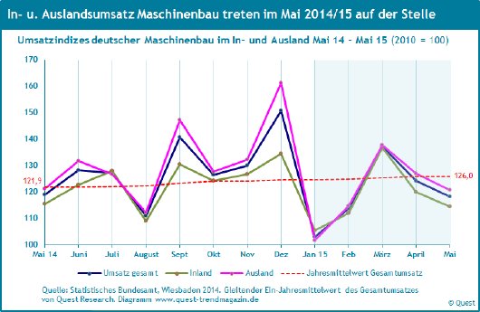 Umsatz-Maschinenbau-Inland-Ausland-Mai-2014-2015.png