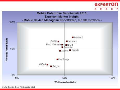 Experton Group Mobile Enterprise Benchmark 2013.jpg