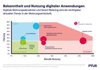 Wohnungswirtschaft erkennt Chancen der Digitalisierung