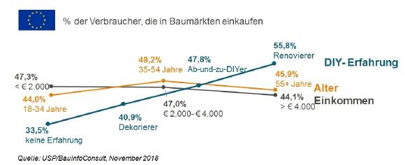 Europäische DIY-Kunden: Erfahrung, Alter und Einkommen bestimmen das Verhalten