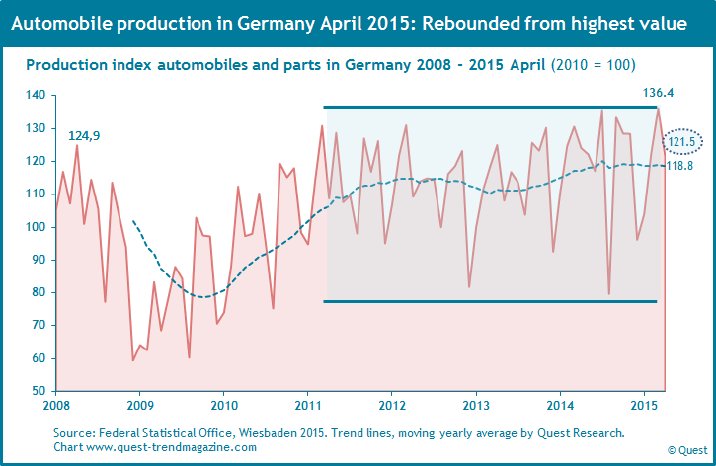 Automobile-production-2008-2015-April.png