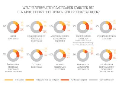 Deutschland: Europas Schlusslicht bei Online-Abwicklung grundlegender HR-Verwaltungsaufgaben / Bild: (c) SD Worx GmbH