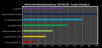 Wirtschaftlichkeitsbetrachtung eines Fahrzeuges. Die Nutzung des FleetBoards ist typ- und herstellerunabhänig. 