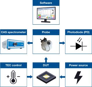 The IR test systems from Instrument Systems can be configured for all possible IR emitters, for measuring both narrowband sources such as laser diodes/VCSELs, as well as IR-LEDs and other broader-band emitters.