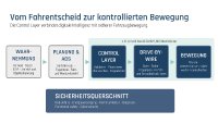 Die Control Layer verbindet digitale Fahrentscheidungen mit der sicheren Umsetzung von Lenk-, Brems- und Antriebsbefehlen. Sie bildet die Grundlage für kontrollierte Fahrzeugbewegung in autonomen und softwaredefinierten Fahrzeugarchitekturen.