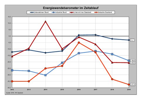 Energiewendebarometer im Zeitablauf.jpg