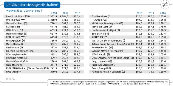 AUMA weltweit 2018 Messegesellschaften Umsätze list