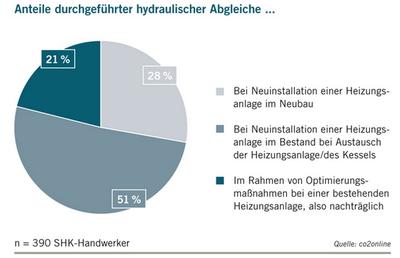 Anteile durchgeführter hydraulischer Abgleiche und Leistungspakete. Quelle: co2online