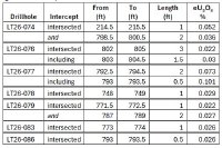 Table 1. 2026 Kaycee Significant Intercepts
