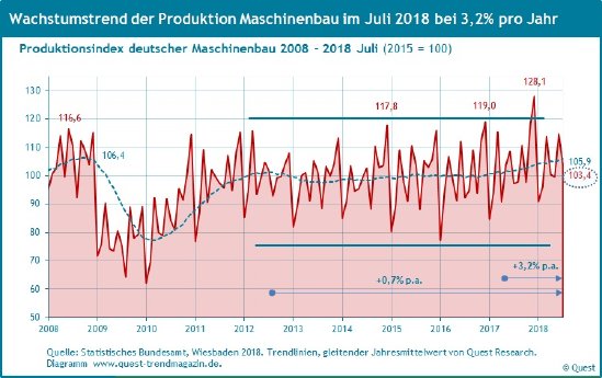 Produktion-Maschinenbau-2008-2018-Juli.jpg