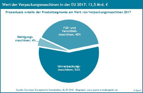 Marktanteile Verpackungsmaschinen in der EU 2017