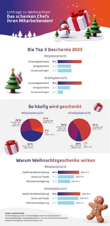 Pressegrafik cadooz Weihnachtsumfrage Mitarbeitende und Chefs 2023.png