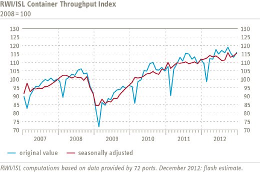 Grafik Containerumschlagindikator Dezember ENG.jpg