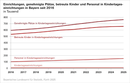 253_2025_54_k_kindertageseinrichtungen_und_pflege_2016_2025_abb_1.png