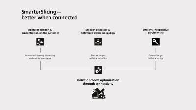 SmarterSlicing – better when connected. (Source: Bizerba)