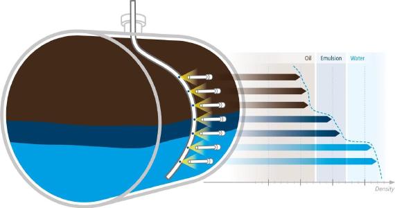 Schematic representation of our Multiphase Level Measurement Emulsion SENS with scintillation detectors mounted outside the vessel