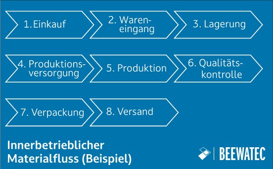 Innerbetrieblicher_Materialfluss.jpg