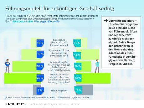 Haufe_Agilitätsbarometer 2016-2017_Führungsmodell der Zukunft(1).jpg