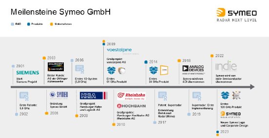 milestones_symeo.jpg