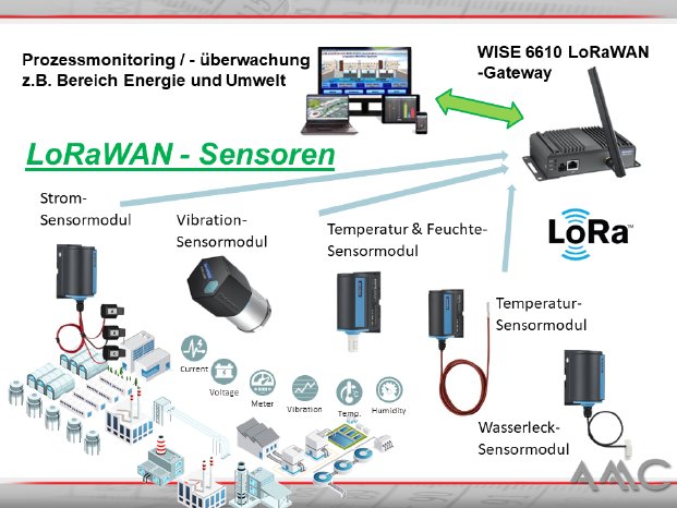 Energie-umweltmonitoring-LoRaWAN_AMC.PNG