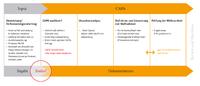Bearbeitung und Dokumentation eines CAPA-Vorgangs in der QM-Software Babtec.Q.
