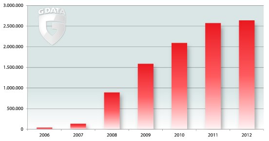 diagram_malware_count_H2_2012_v1_DE.PNG