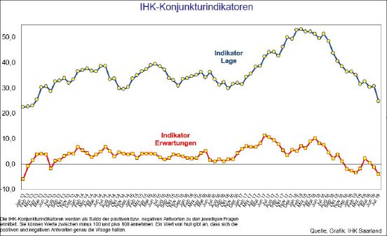 IHK-Konjunkturindikatoren.JPG