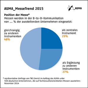 AUMA MesseTrend2015 Position