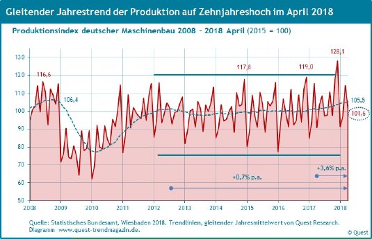 Produktion-Maschinenbau-2008-2018-April.jpg