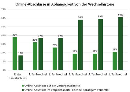 Online-Abschlüsse in Abhängigkeit von der Wechselhistorie