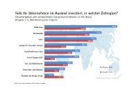 IHK-Auslandsinvestitionen