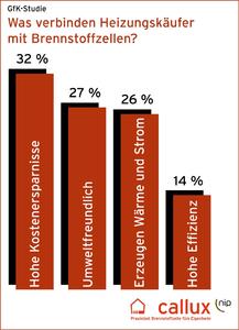 Gut bewertet unter Häuslebauern: Die GfK-Befragung bestätigt die Attraktivität des Brennstoffzellen-Heizsystems als dezentrale Energieversorgung von Wärme und Strom.